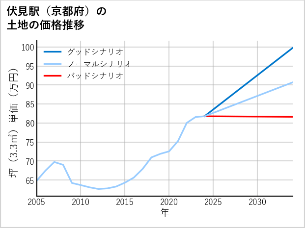 伏見駅（京都府）の土地価格推移