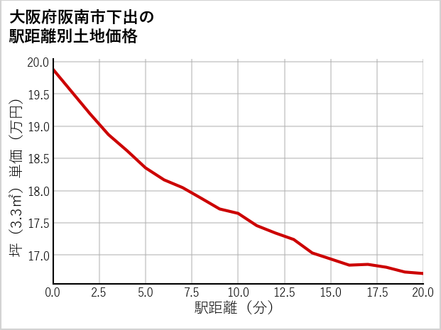 大阪府阪南市下出の徒歩距離別の土地坪単価