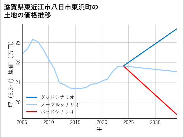 滋賀県東近江市八日市東浜町の土地価格推移