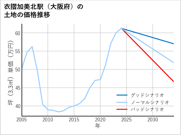 衣摺加美北駅（大阪府）の土地価格推移