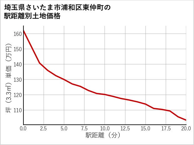 埼玉県さいたま市浦和区東仲町の徒歩距離別の土地坪単価