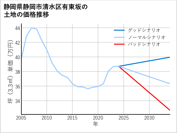 静岡県静岡市清水区有東坂の土地価格推移