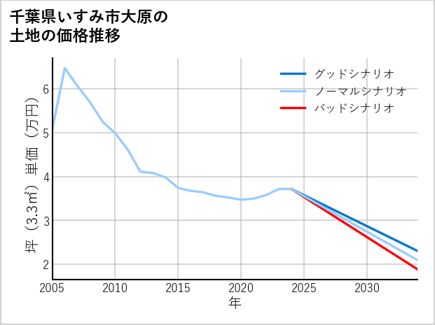 千葉県いすみ市大原の土地価格推移