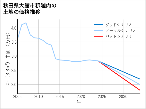 秋田県大館市釈迦内の土地価格推移