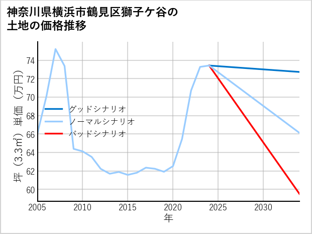 神奈川県横浜市鶴見区獅子ケ谷の土地価格推移
