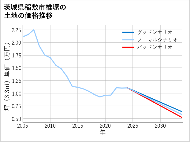 茨城県稲敷市椎塚の土地価格推移