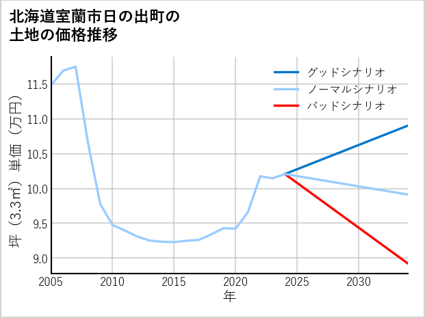 北海道室蘭市日の出町の土地価格推移