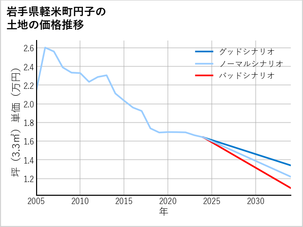 岩手県軽米町円子の土地価格推移