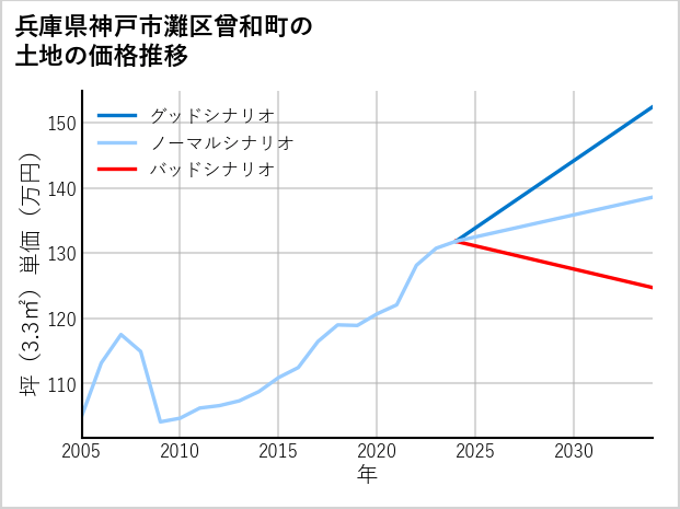 兵庫県神戸市灘区曾和町の土地価格推移
