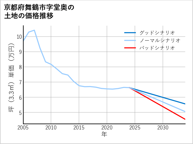 京都府舞鶴市堂奥の土地価格推移