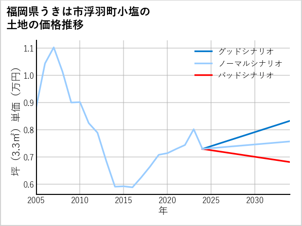 福岡県うきは市浮羽町小塩の土地価格推移