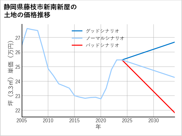 静岡県藤枝市新南新屋の土地価格推移