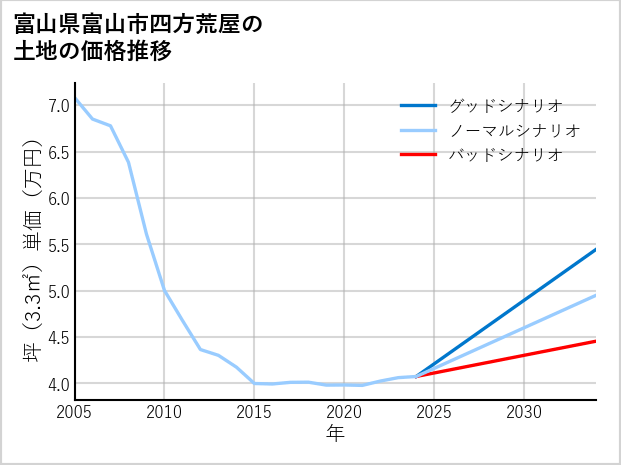 富山県富山市四方荒屋の土地価格推移