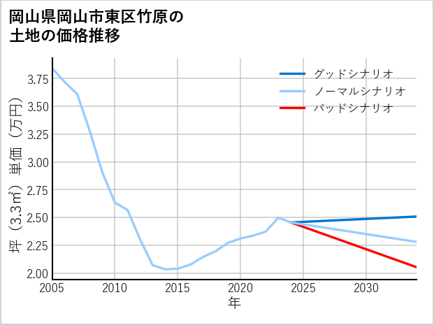 岡山県岡山市東区竹原の土地価格推移