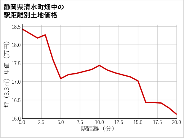 静岡県清水町畑中の徒歩距離別の土地坪単価