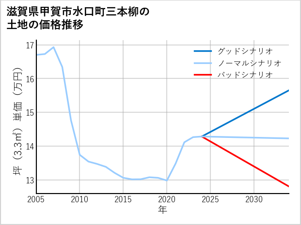 滋賀県甲賀市水口町三本柳の土地価格推移