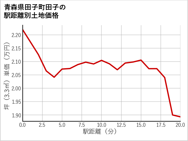青森県田子町田子の徒歩距離別の土地坪単価