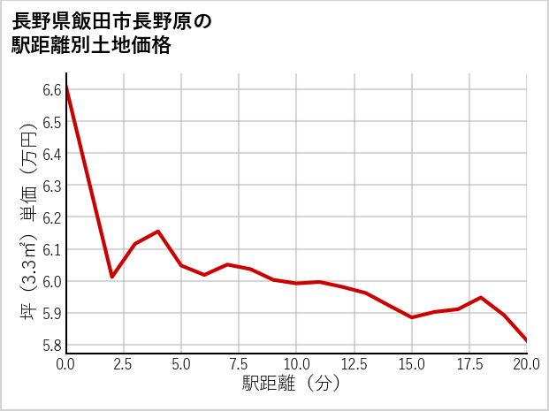 長野県飯田市長野原の徒歩距離別の土地坪単価