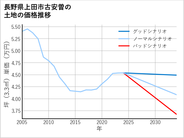 長野県上田市古安曽の土地価格推移