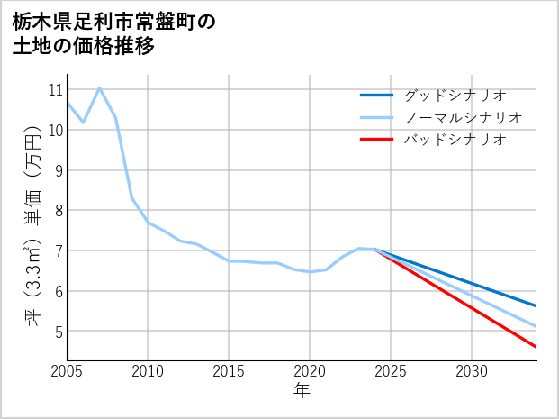 栃木県足利市常盤町の土地価格推移