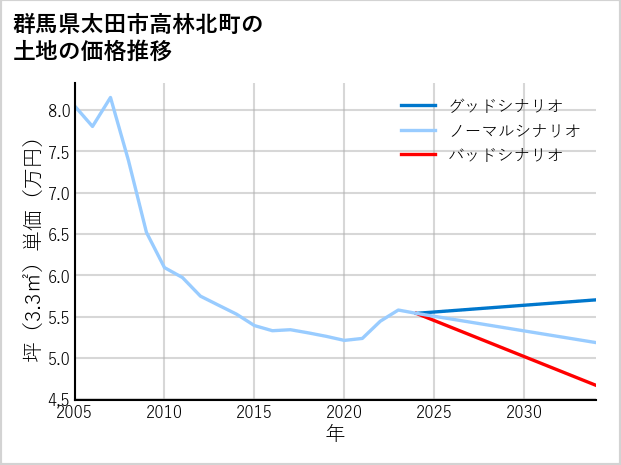 群馬県太田市高林北町の土地価格推移