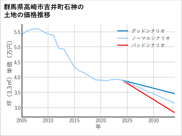 群馬県高崎市吉井町石神の土地価格推移