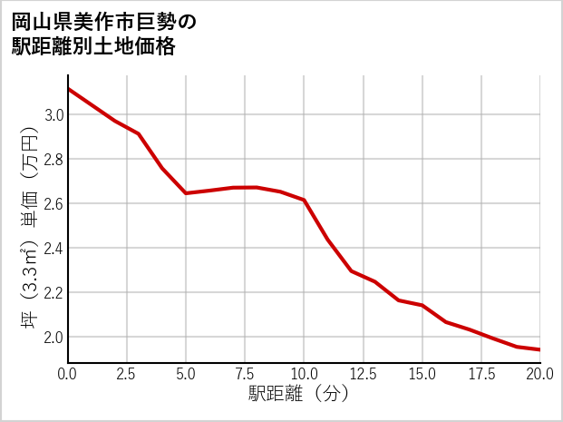 岡山県美作市巨勢の徒歩距離別の土地坪単価