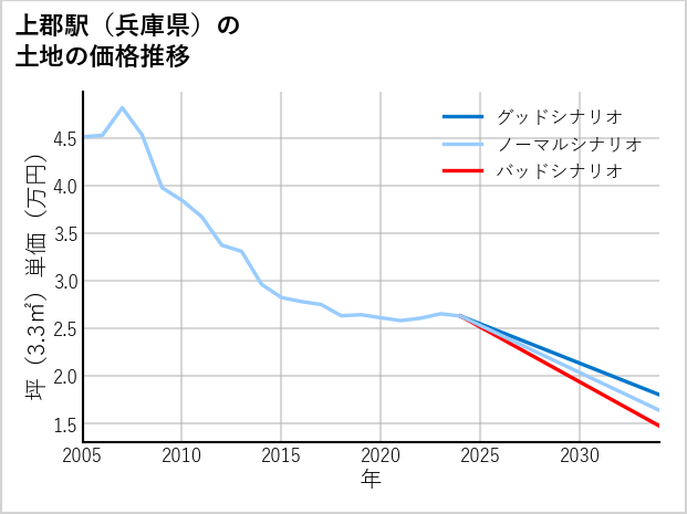 上郡駅（兵庫県）の土地価格推移