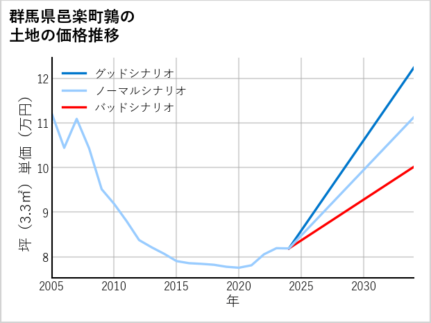 群馬県邑楽町鶉の土地価格推移
