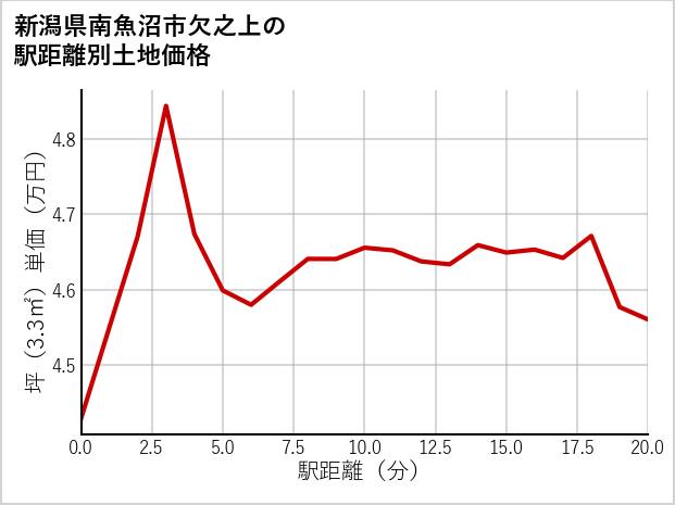 新潟県南魚沼市欠之上の徒歩距離別の土地坪単価