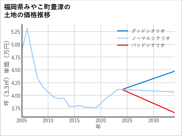 福岡県みやこ町豊津の土地価格推移
