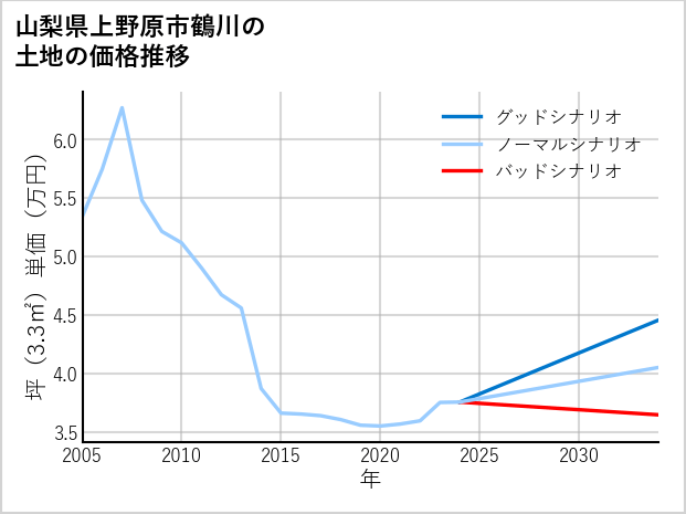 山梨県上野原市鶴川の土地価格推移