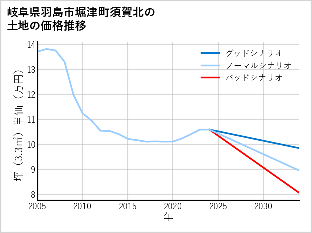 岐阜県羽島市堀津町須賀北の土地価格推移