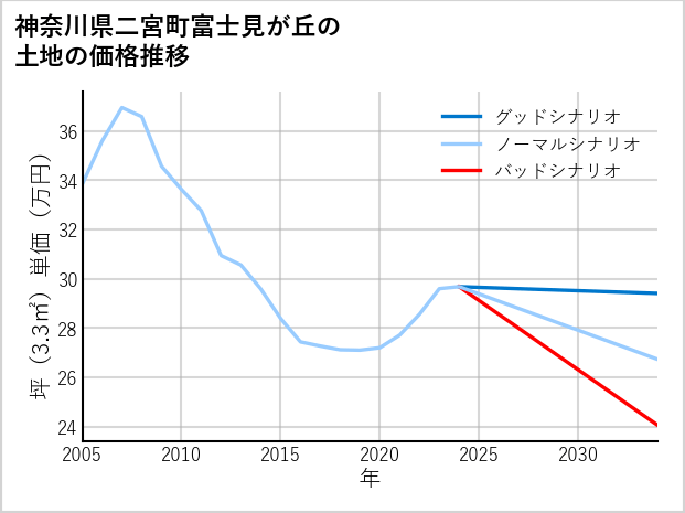 神奈川県二宮町富士見が丘の土地価格推移