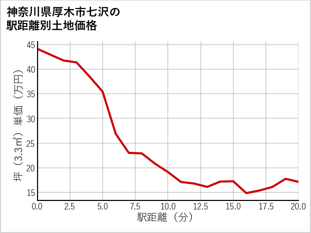 神奈川県厚木市七沢の徒歩距離別の土地坪単価