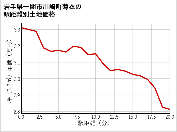 岩手県一関市川崎町薄衣の徒歩距離別の土地坪単価