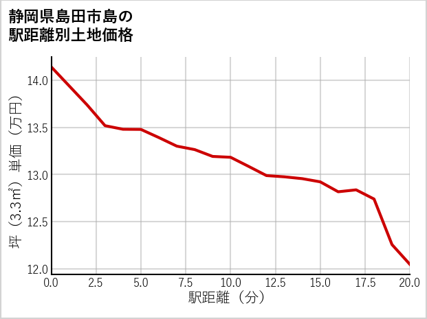 静岡県島田市島の徒歩距離別の土地坪単価