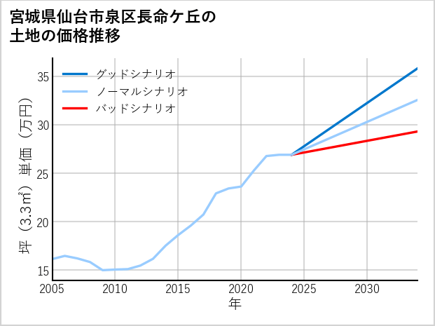 宮城県仙台市泉区長命ケ丘の土地価格推移