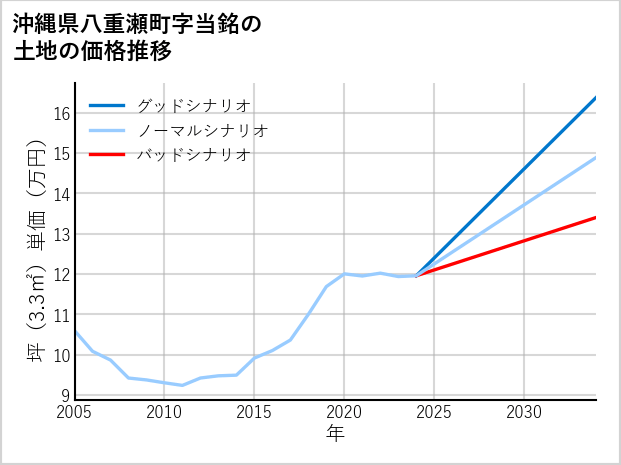 沖縄県八重瀬町当銘の土地価格推移