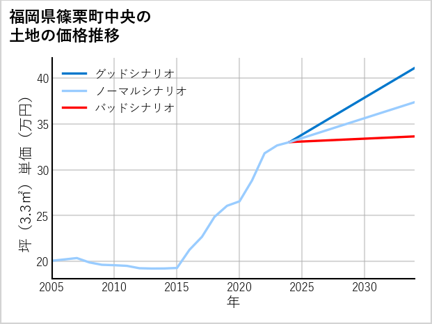 福岡県篠栗町中央の土地価格推移