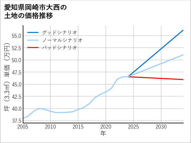 愛知県岡崎市大西の土地価格推移