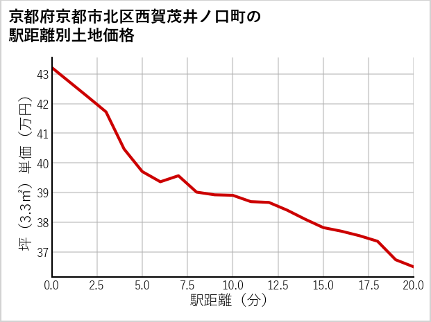 京都府京都市北区西賀茂井ノ口町の徒歩距離別の土地坪単価