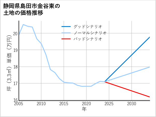 静岡県島田市金谷東の土地価格推移
