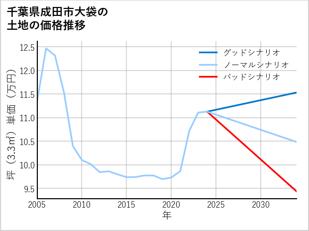 千葉県成田市大袋の土地価格推移