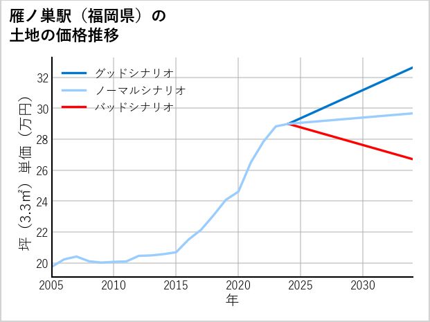 雁ノ巣駅（福岡県）の土地価格推移