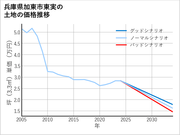 兵庫県加東市東実の土地価格推移