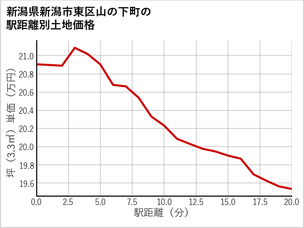 新潟県新潟市東区山の下町の徒歩距離別の土地坪単価