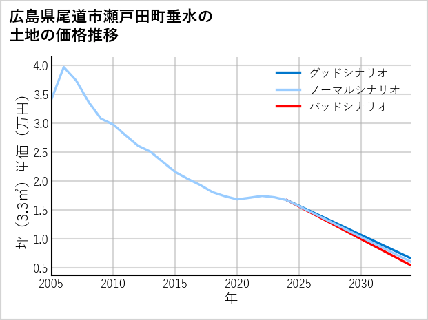 広島県尾道市瀬戸田町垂水の土地価格推移