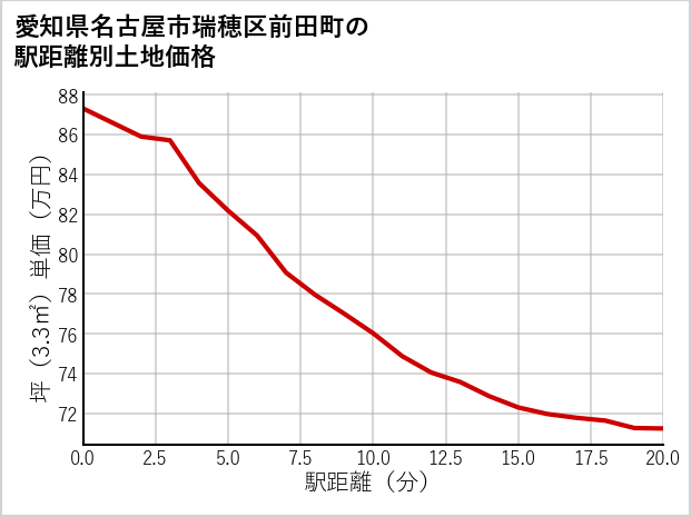 愛知県名古屋市瑞穂区前田町の徒歩距離別の土地坪単価