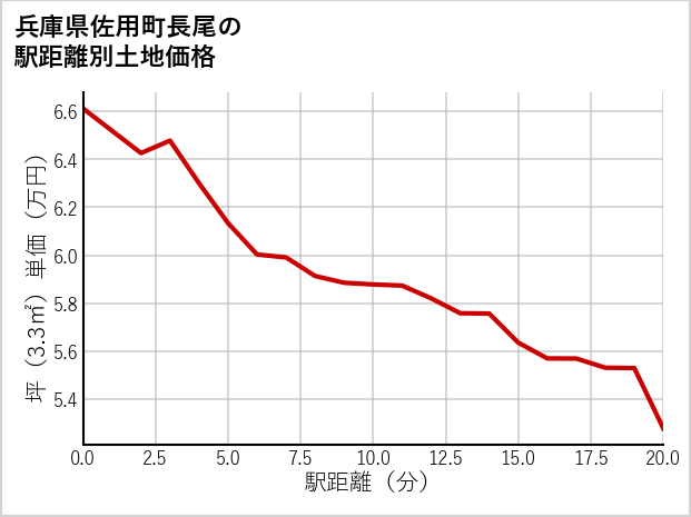 兵庫県佐用町長尾の徒歩距離別の土地坪単価